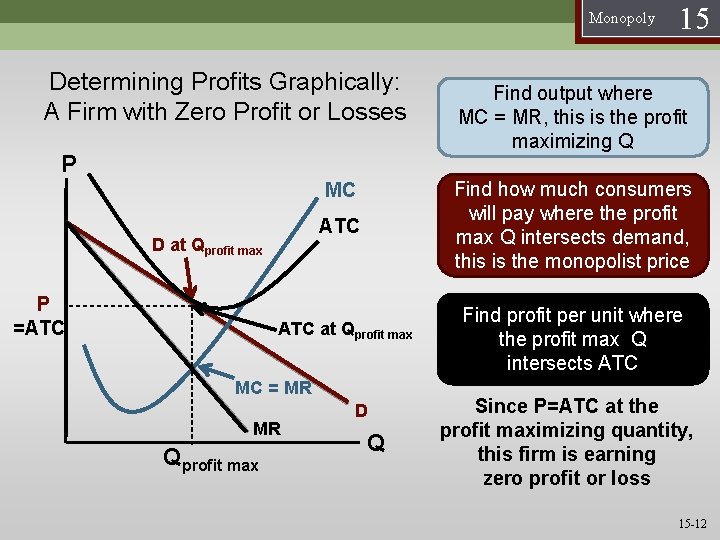 Monopoly Determining Profits Graphically: A Firm with Zero Profit or Losses P P =ATC