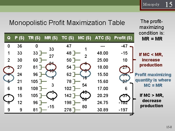 Monopoly Monopolistic Profit Maximization Table Q P ($) TR ($) MR ($) TC ($)