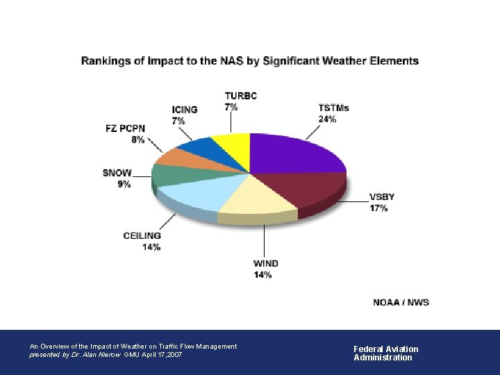  • An Overview of Aviation Weather Impacts An Overview of the Impact of