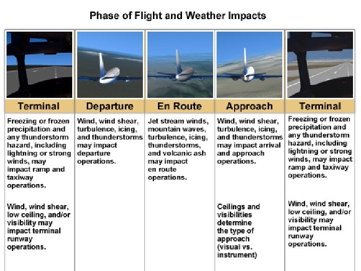  • An Overview of Aviation Weather Impacts An Overview of the Impact of