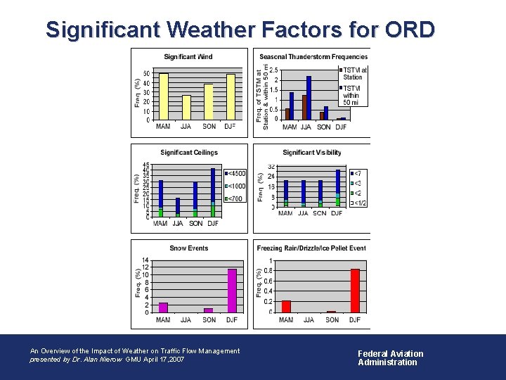 Significant Weather Factors for ORD • An Overview of Aviation Weather Impacts An Overview