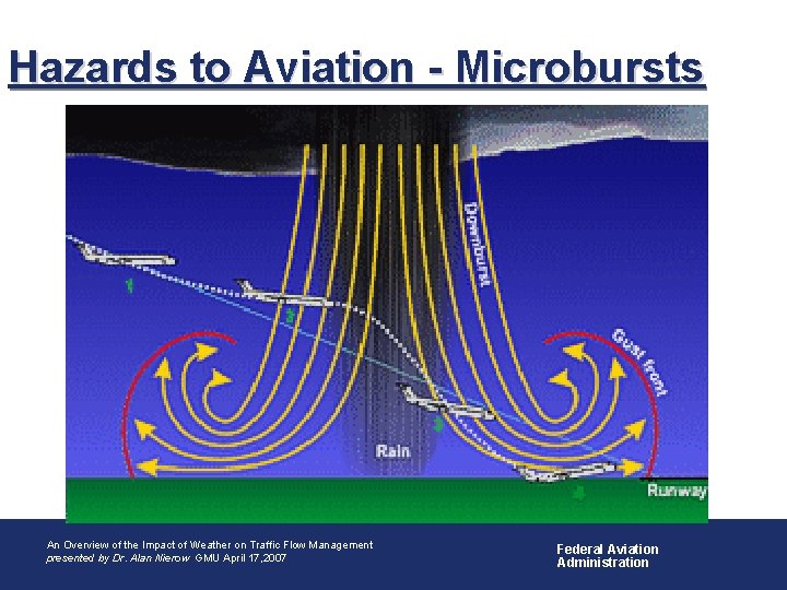 Hazards to Aviation - Microbursts • An Overview of Aviation Weather Impacts An Overview