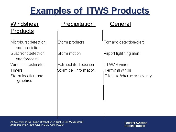 Examples of ITWS Products Windshear Products Microburst detection and prediction Gust front detection and