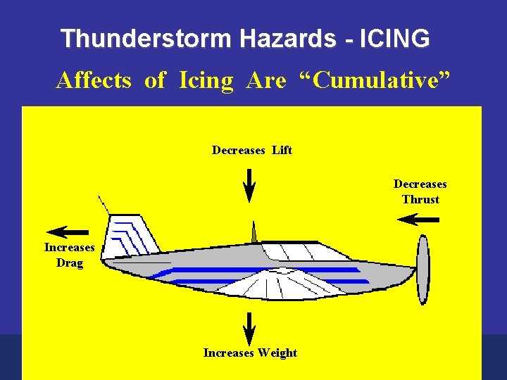 Thunderstorm Hazards - ICING Affects of Icing Are “Cumulative” Decreases Lift Decreases Thrust Increases