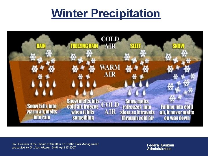 Winter Precipitation • An Overview of Aviation Weather Impacts An Overview of the Impact