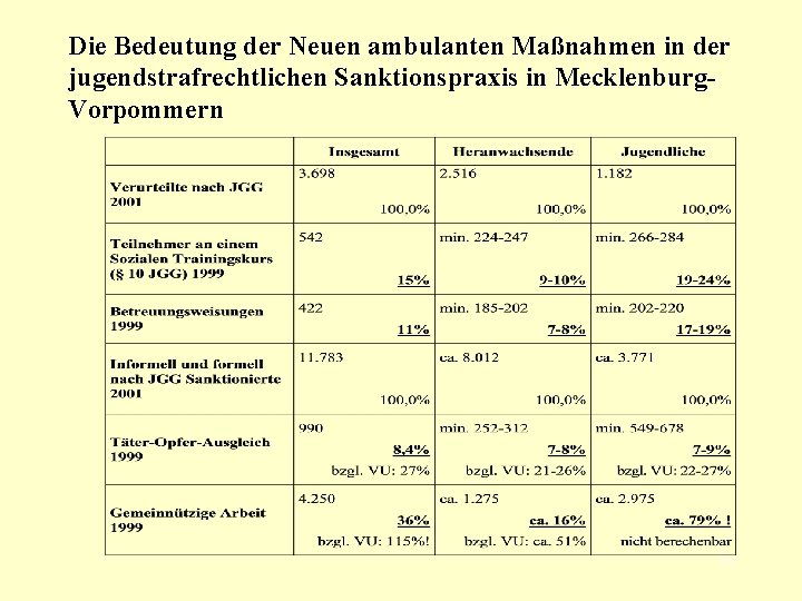 Die Bedeutung der Neuen ambulanten Maßnahmen in der jugendstrafrechtlichen Sanktionspraxis in Mecklenburg. Vorpommern 54