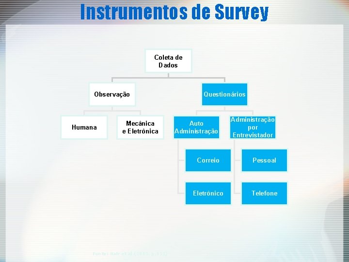 Instrumentos de Survey Coleta de Dados Observação Humana Mecânica e Eletrônica Fonte: Hair et