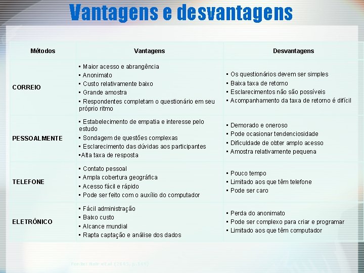 Vantagens e desvantagens Métodos Vantagens Desvantagens CORREIO • Maior acesso e abrangência • Anonimato