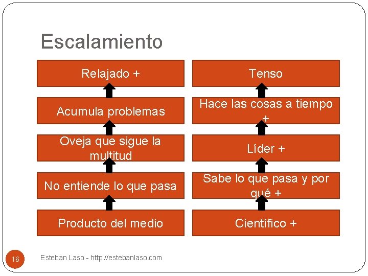 Escalamiento 16 Relajado + Tenso Acumula problemas Hace las cosas a tiempo + Oveja