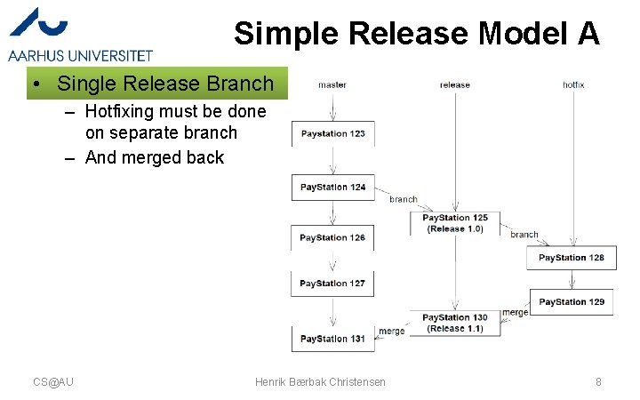 Simple Release Model A • Single Release Branch – Hotfixing must be done on Simple Release Model A • Single Release Branch – Hotfixing must be done on