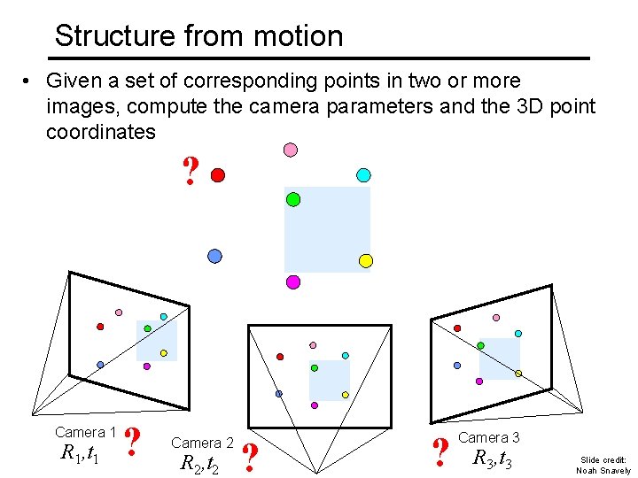 Structure from motion • Given a set of corresponding points in two or more