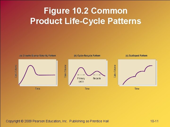 Figure 10. 2 Common Product Life-Cycle Patterns Copyright © 2009 Pearson Education, Inc. Publishing