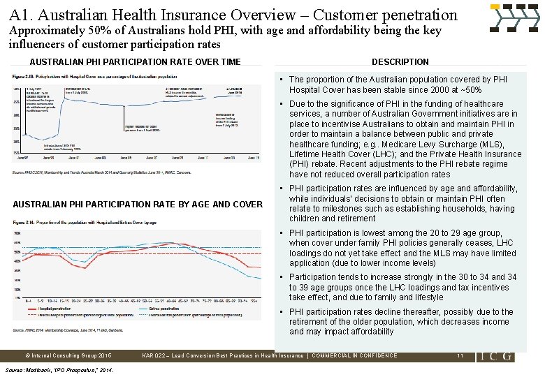 A 1. Australian Health Insurance Overview – Customer penetration Approximately 50% of Australians hold