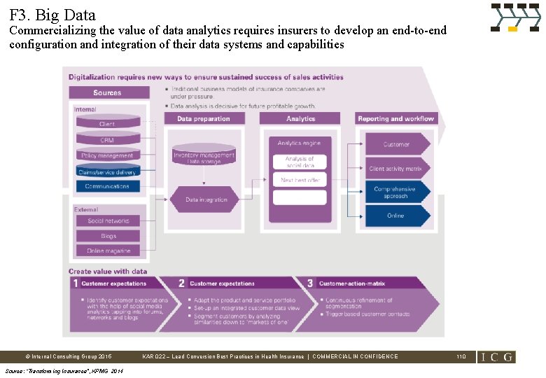 F 3. Big Data Commercializing the value of data analytics requires insurers to develop