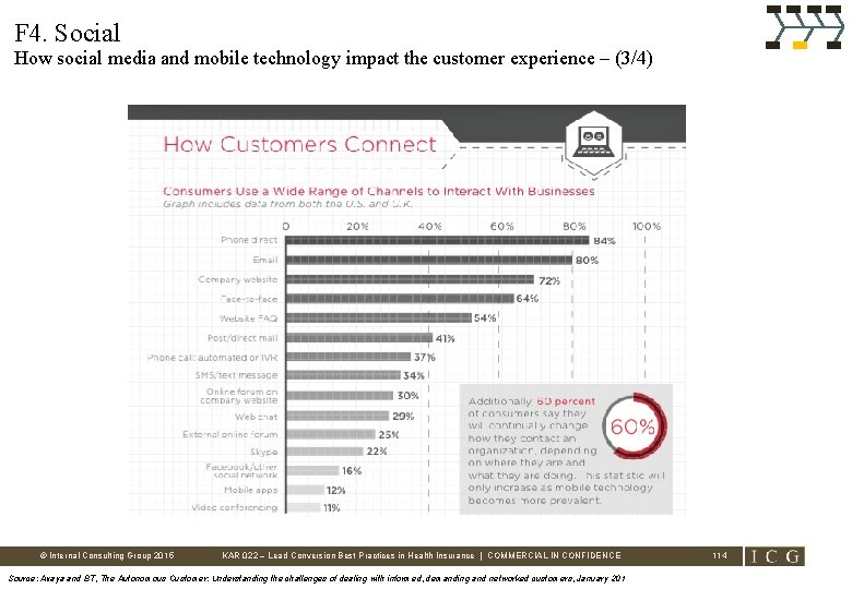 F 4. Social How social media and mobile technology impact the customer experience –