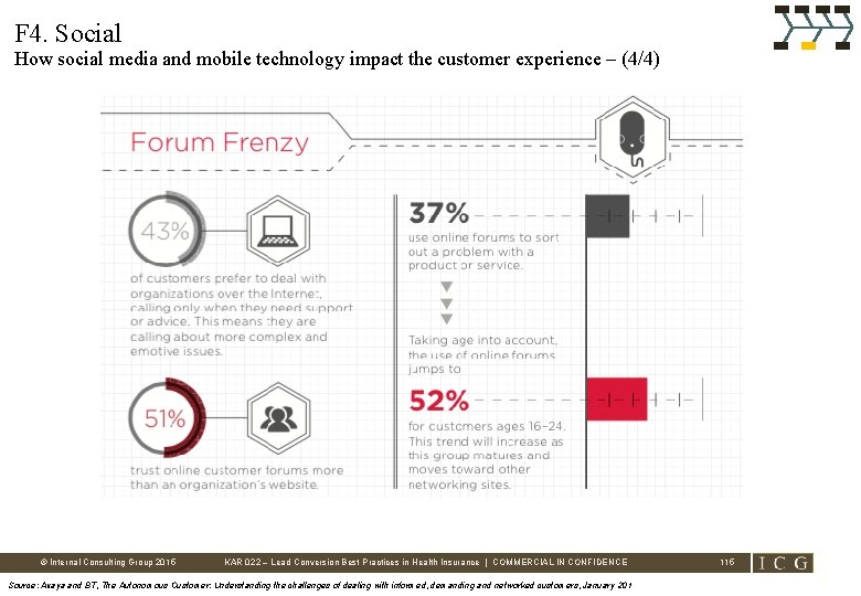 F 4. Social How social media and mobile technology impact the customer experience –