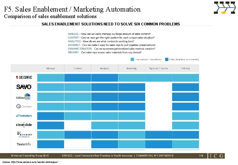 F 5. Sales Enablement / Marketing Automation Comparison of sales enablement solutions SALES ENABLEMENT