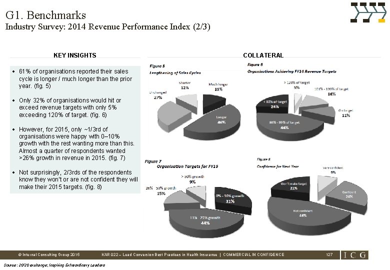 G 1. Benchmarks Industry Survey: 2014 Revenue Performance Index (2/3) COLLATERAL KEY INSIGHTS •