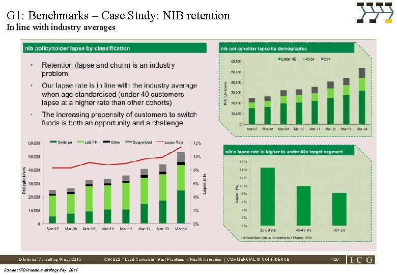 G 1: Benchmarks – Case Study: NIB retention In line with industry averages ©
