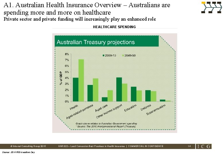 A 1. Australian Health Insurance Overview – Australians are spending more and more on