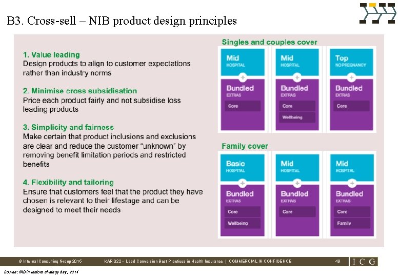 B 3. Cross-sell – NIB product design principles © Internal Consulting Group 2015 Source: