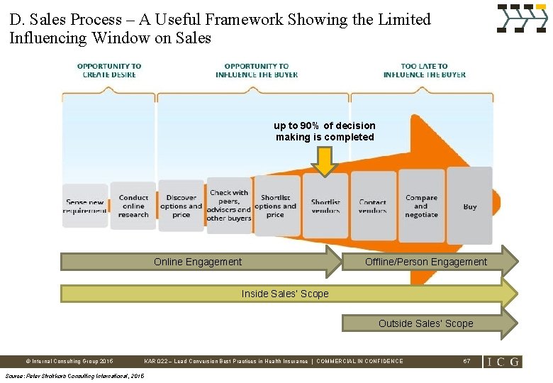 D. Sales Process – A Useful Framework Showing the Limited Influencing Window on Sales