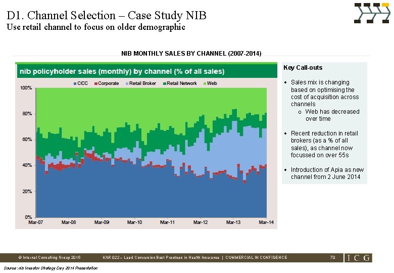 D 1. Channel Selection – Case Study NIB Use retail channel to focus on