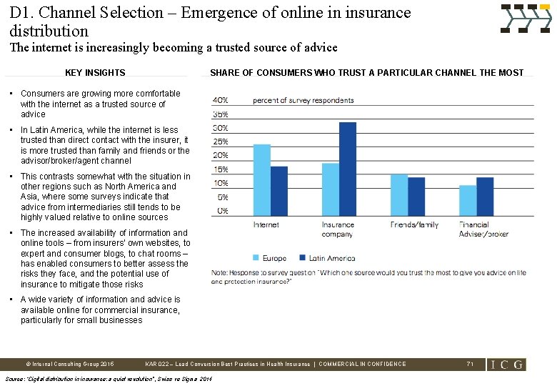 D 1. Channel Selection – Emergence of online in insurance distribution The internet is