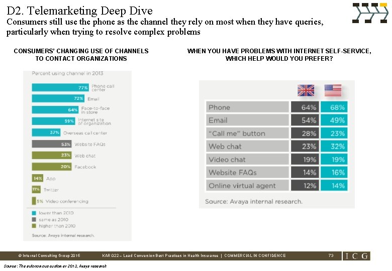 D 2. Telemarketing Deep Dive Consumers still use the phone as the channel they