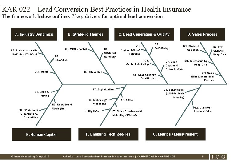 KAR 022 – Lead Conversion Best Practices in Health Insurance The framework below outlines