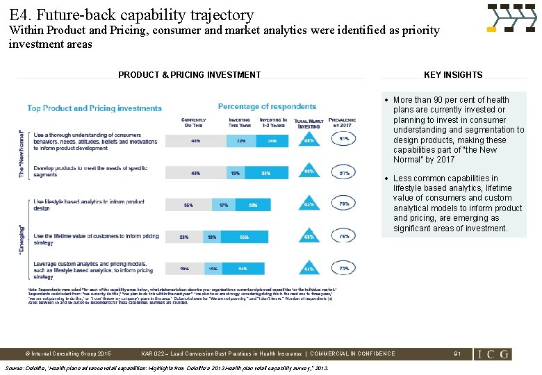 E 4. Future-back capability trajectory Within Product and Pricing, consumer and market analytics were