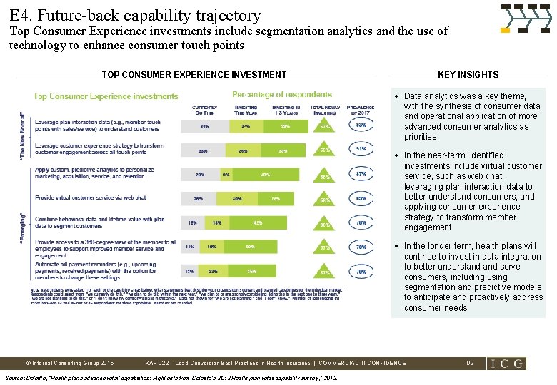 E 4. Future-back capability trajectory Top Consumer Experience investments include segmentation analytics and the