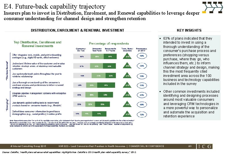 E 4. Future-back capability trajectory Insurers plan to invest in Distribution, Enrolment, and Renewal