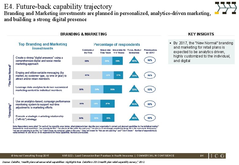 E 4. Future-back capability trajectory Branding and Marketing investments are planned in personalized, analytics-driven