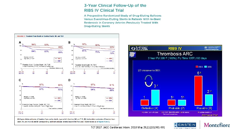 2/3 crossover to DES! TCT 2017. JACC Cardiovasc Interv. 2018 May 28; 11(10): 981