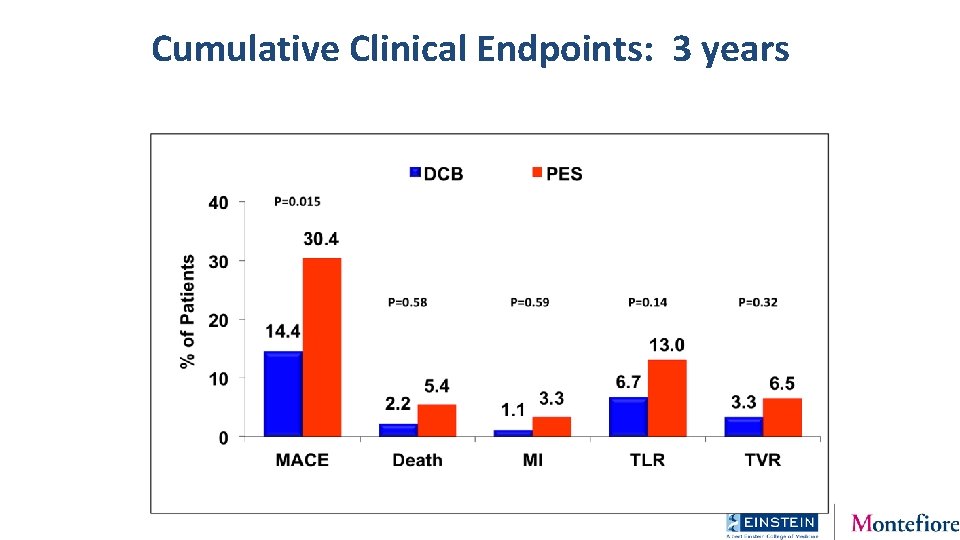 Cumulative Clinical Endpoints: 3 years 