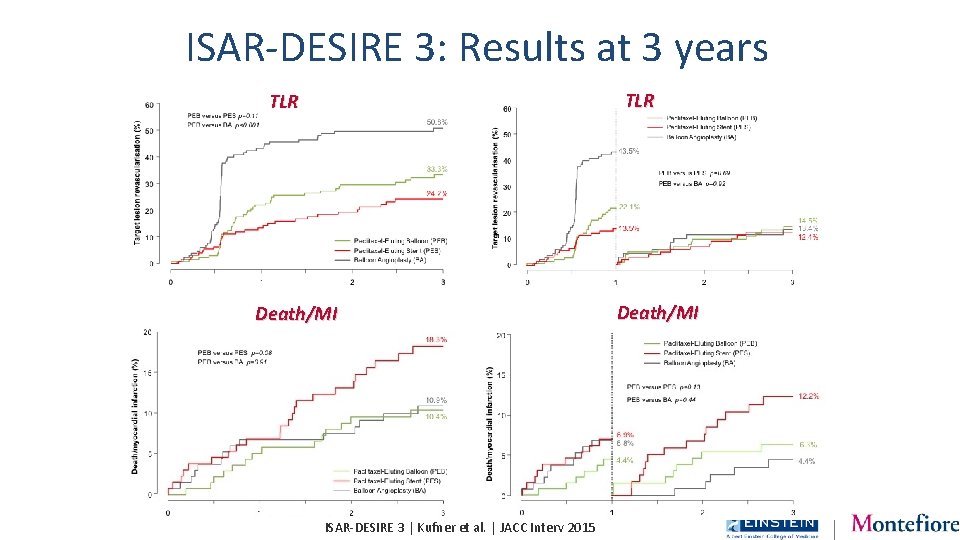 ISAR-DESIRE 3: Results at 3 years TLR Death/MI ISAR-DESIRE 3 | Kufner et al.