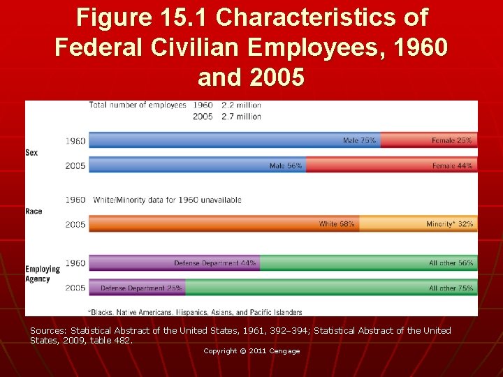 Figure 15. 1 Characteristics of Federal Civilian Employees, 1960 and 2005 Sources: Statistical Abstract