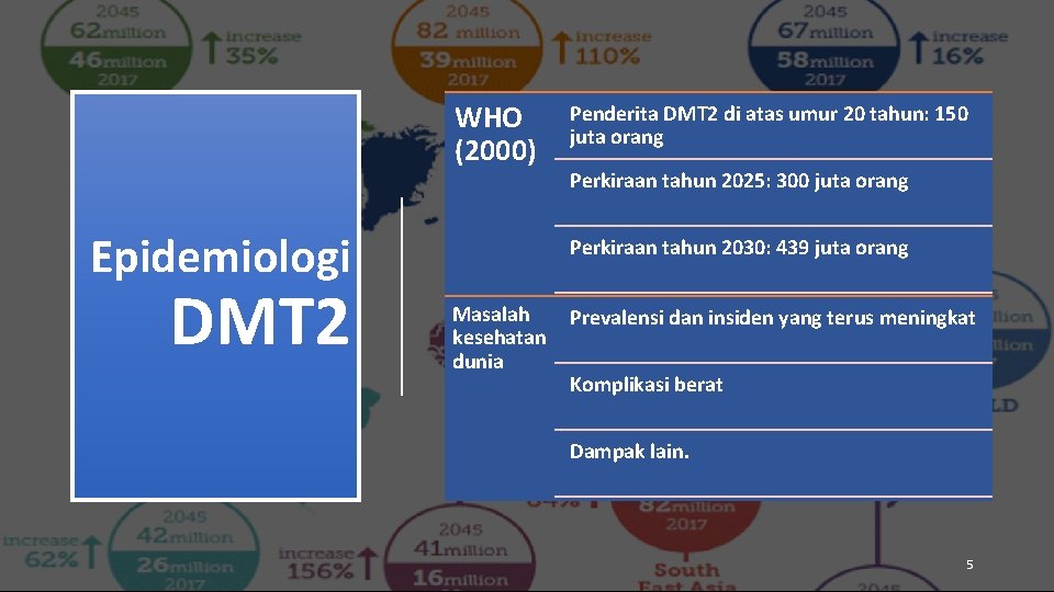 WHO (2000) Epidemiologi DMT 2 Penderita DMT 2 di atas umur 20 tahun: 150