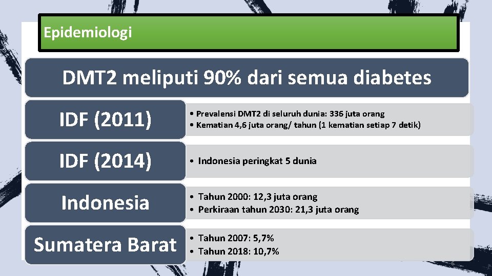 Epidemiologi DMT 2 meliputi 90% dari semua diabetes IDF (2011) • Prevalensi DMT 2