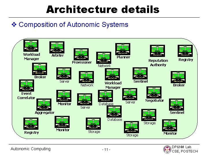 Architecture details v Composition of Autonomic Systems Workload Manager Arbiter Planner Provisioner Registry Reputation