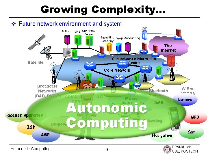 Growing Complexity… v Future network environment and system Billing VHE SIP Proxy Server ISP