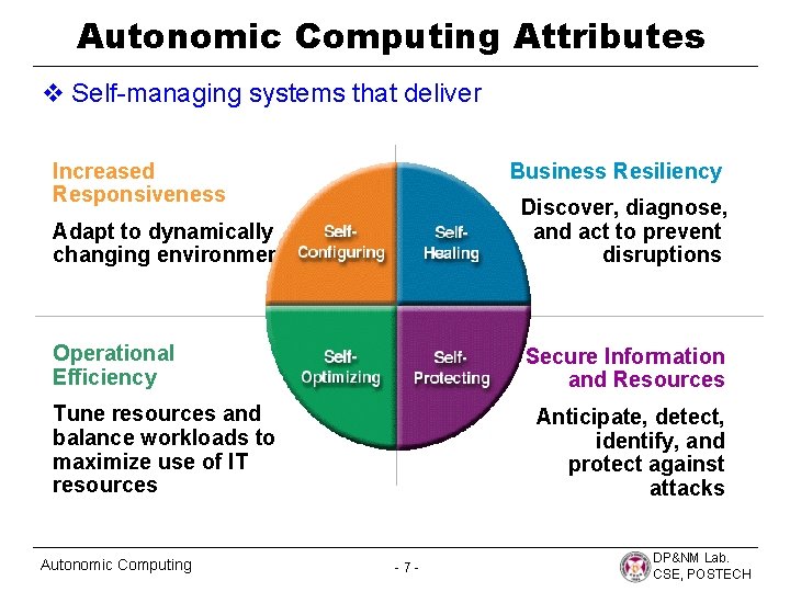 Autonomic Computing Attributes v Self-managing systems that deliver Increased Responsiveness Business Resiliency Adapt to