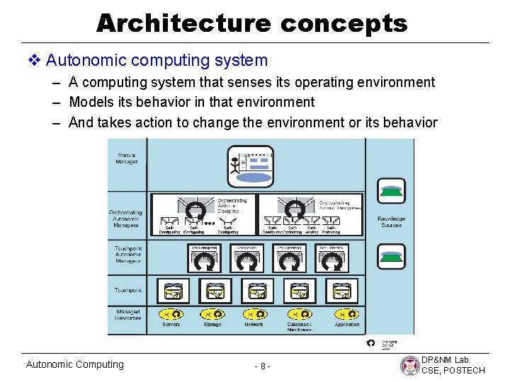 Architecture concepts v Autonomic computing system – A computing system that senses its operating