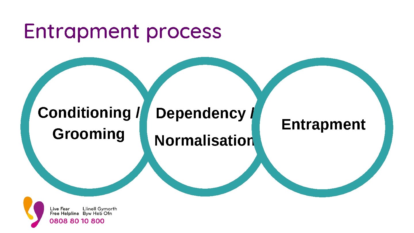 Entrapment process Conditioning / Dependency / Grooming Normalisation Entrapment 