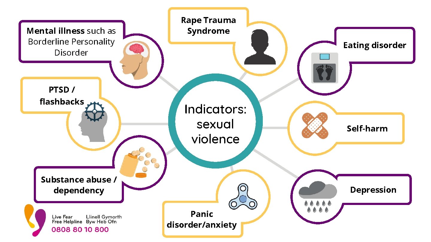 Mental illness such as Borderline Personality Disorder PTSD / flashbacks Rape Trauma Syndrome Eating