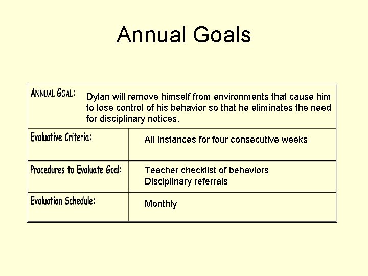 Annual Goals Dylan will remove himself from environments that cause him to lose control