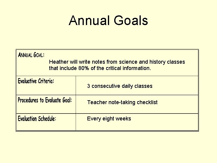 Annual Goals Heather will write notes from science and history classes that include 80%