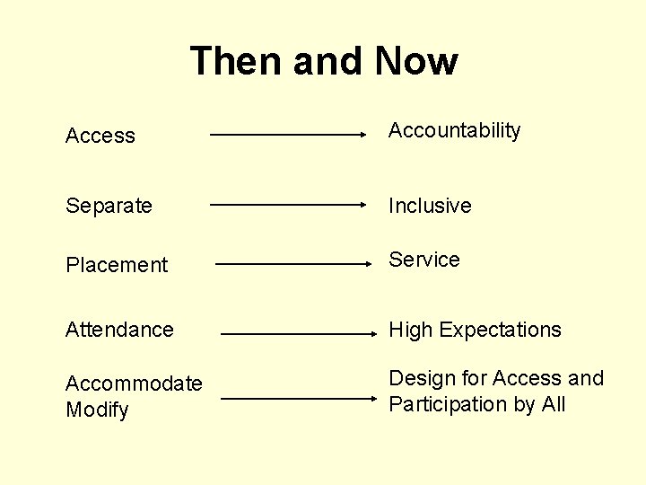 Then and Now Access Accountability Separate Inclusive Placement Service Attendance High Expectations Accommodate Modify