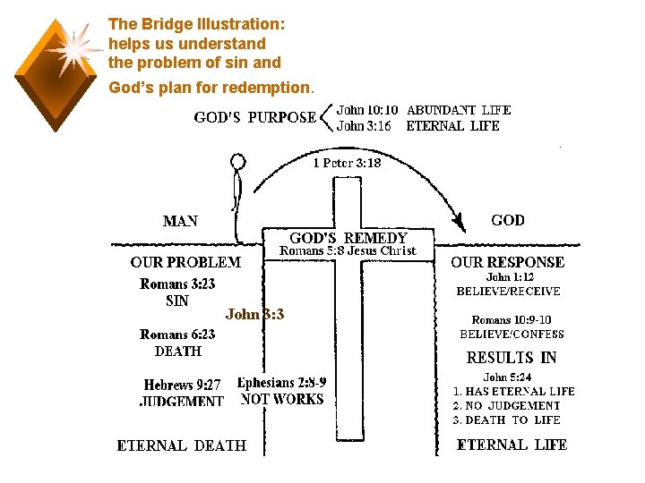 The Bridge Illustration: helps us understand the problem of sin and God’s plan for